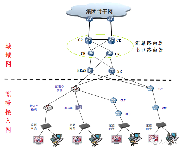 電信運(yùn)營(yíng)商網(wǎng)絡(luò)架構(gòu)中的接入設(shè)備角色探究